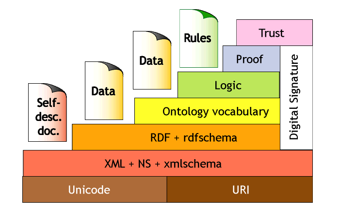 Il Semantic Web "layer cake" nella prima
rappresentazione data da Tim Berners-Lee nel 2000.