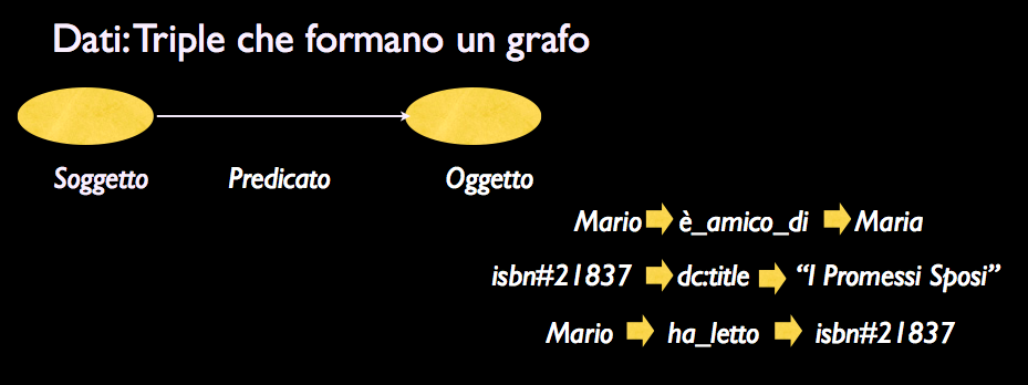 Triple in RDF. Questa immagine e le due seguenti sono tratte da presentazioni
di M. Barbera.