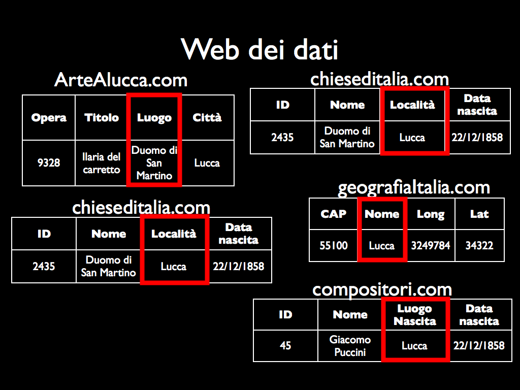 Mappatura tra basi di dati.
