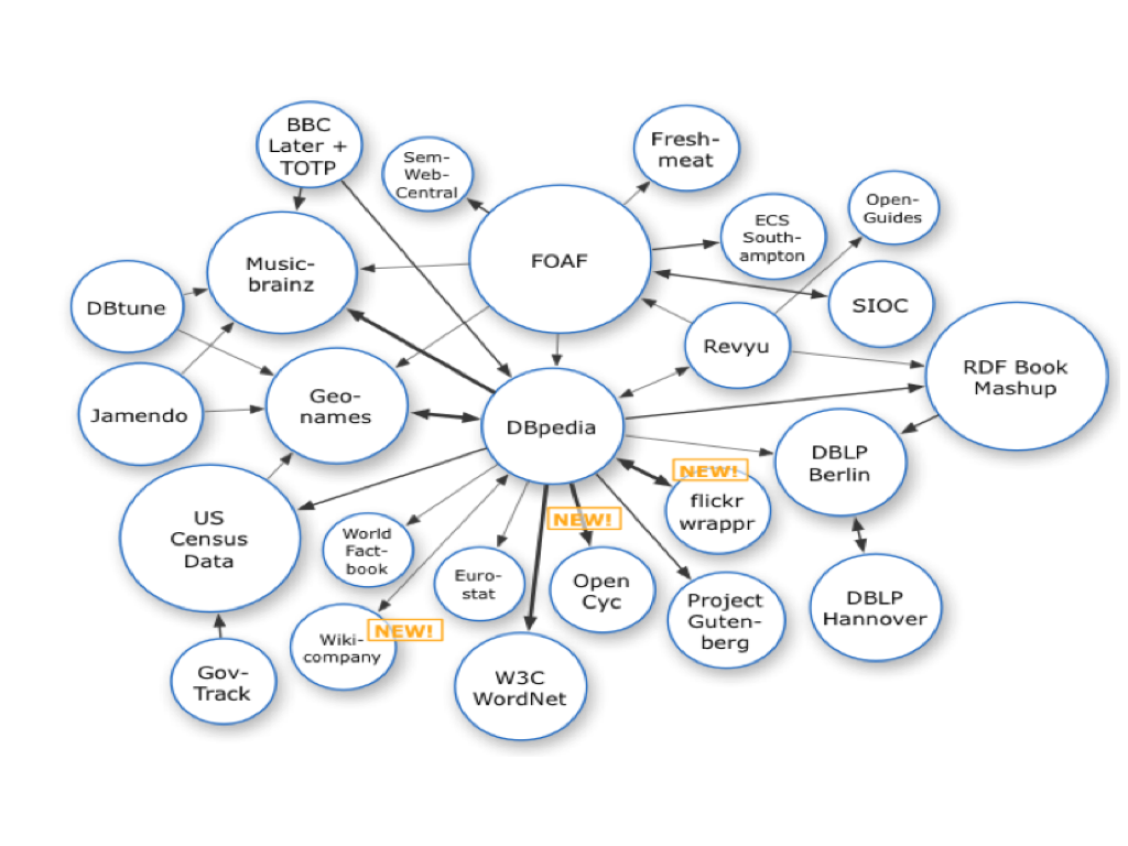 Dati interoperabili sul Web, 2007.