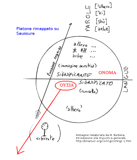 Platone rimappato su Saussure